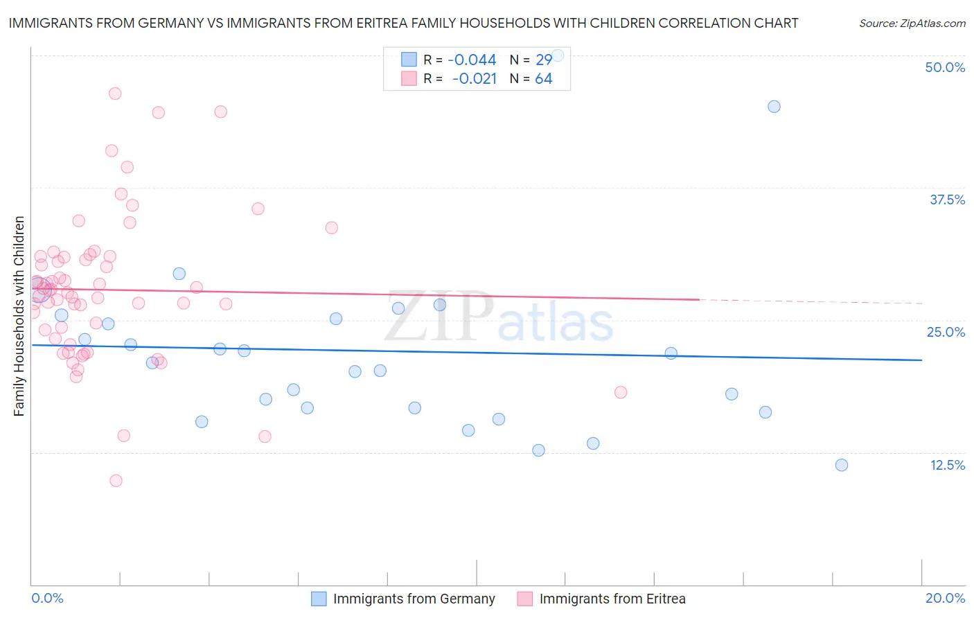Immigrants from Germany vs Immigrants from Eritrea Family Households with Children
