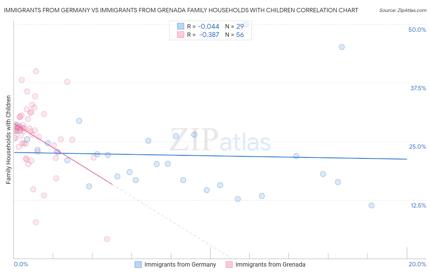 Immigrants from Germany vs Immigrants from Grenada Family Households with Children