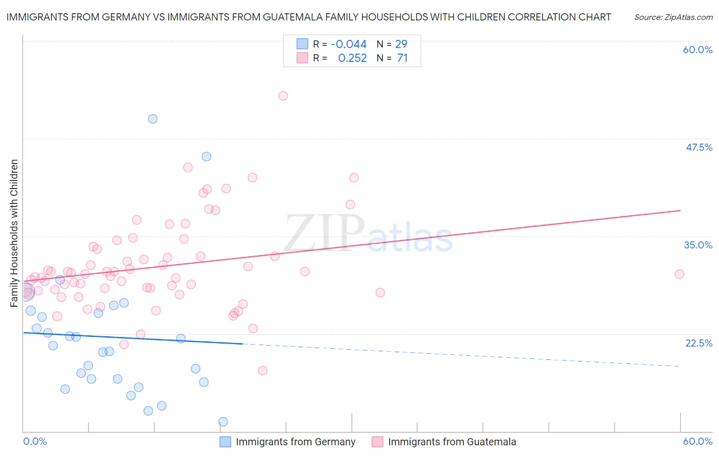 Immigrants from Germany vs Immigrants from Guatemala Family Households with Children