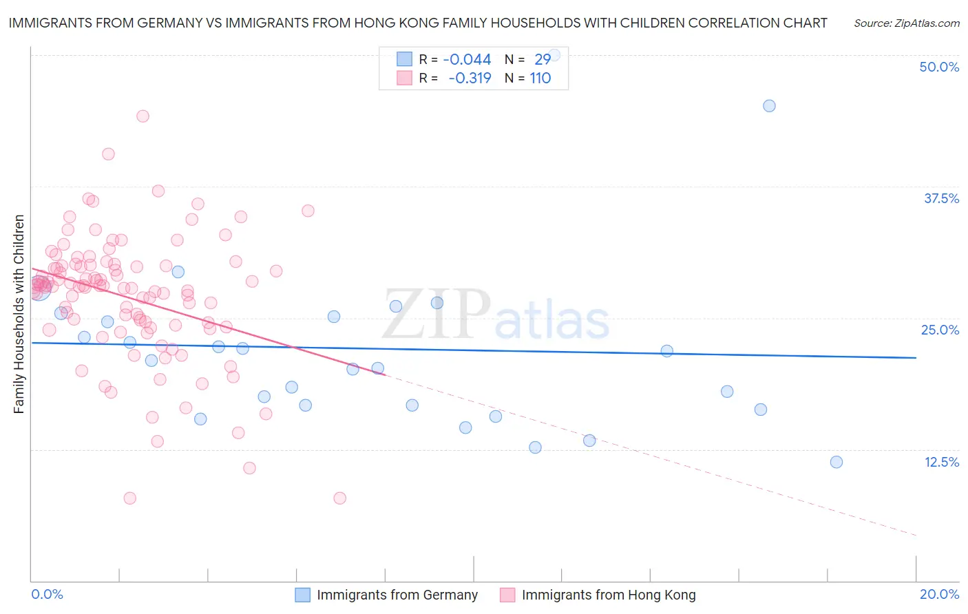 Immigrants from Germany vs Immigrants from Hong Kong Family Households with Children