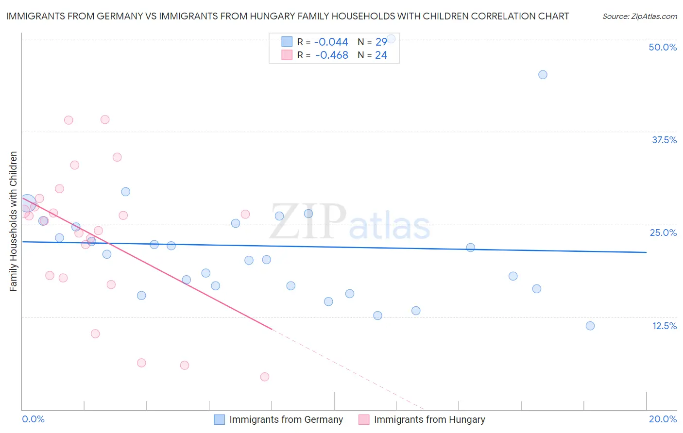 Immigrants from Germany vs Immigrants from Hungary Family Households with Children