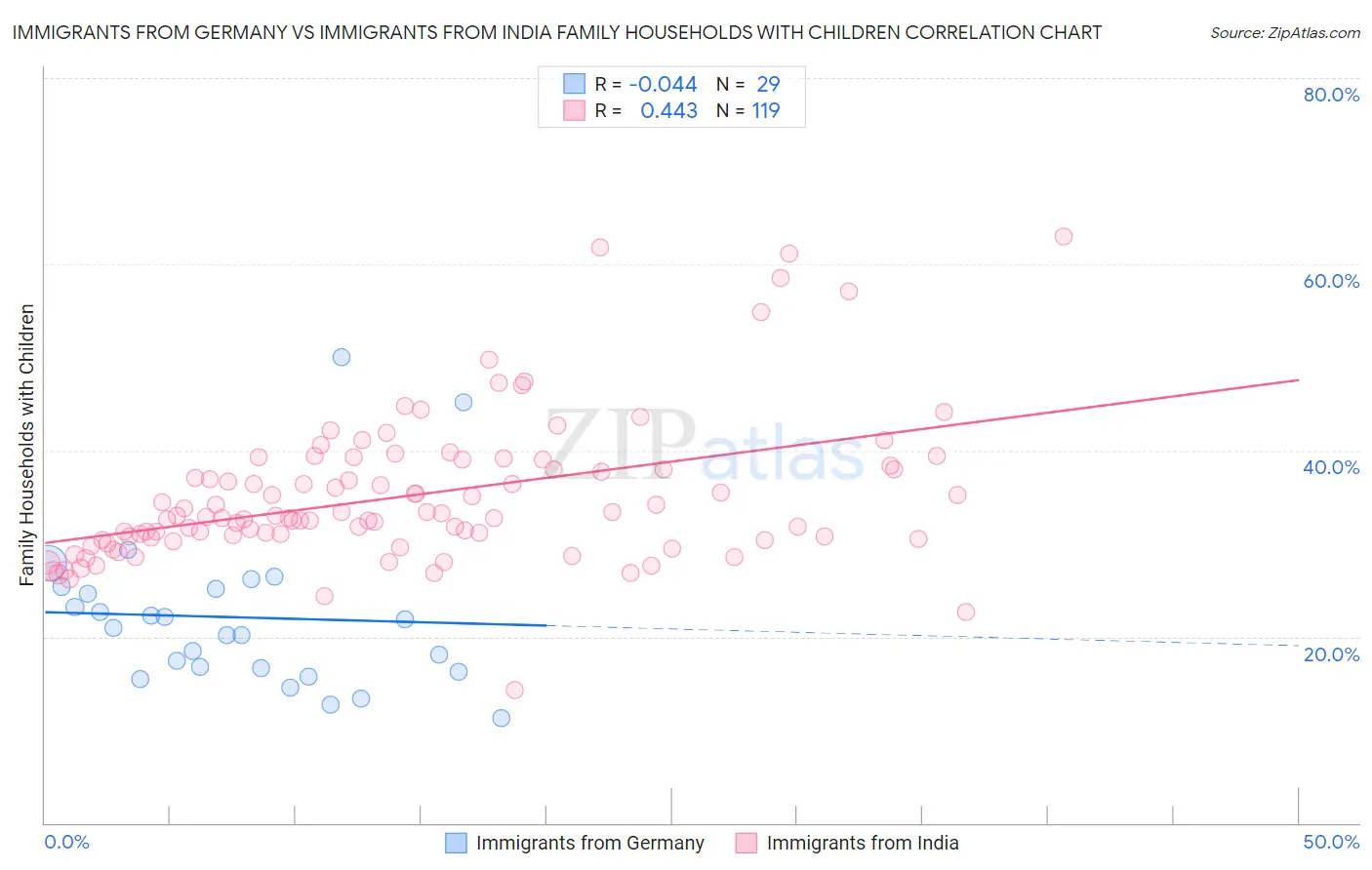 Immigrants from Germany vs Immigrants from India Family Households with Children