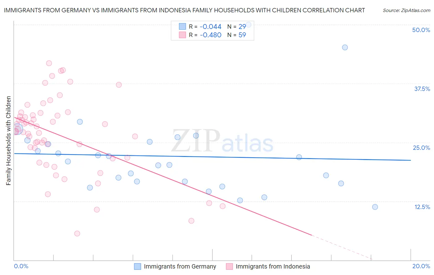 Immigrants from Germany vs Immigrants from Indonesia Family Households with Children