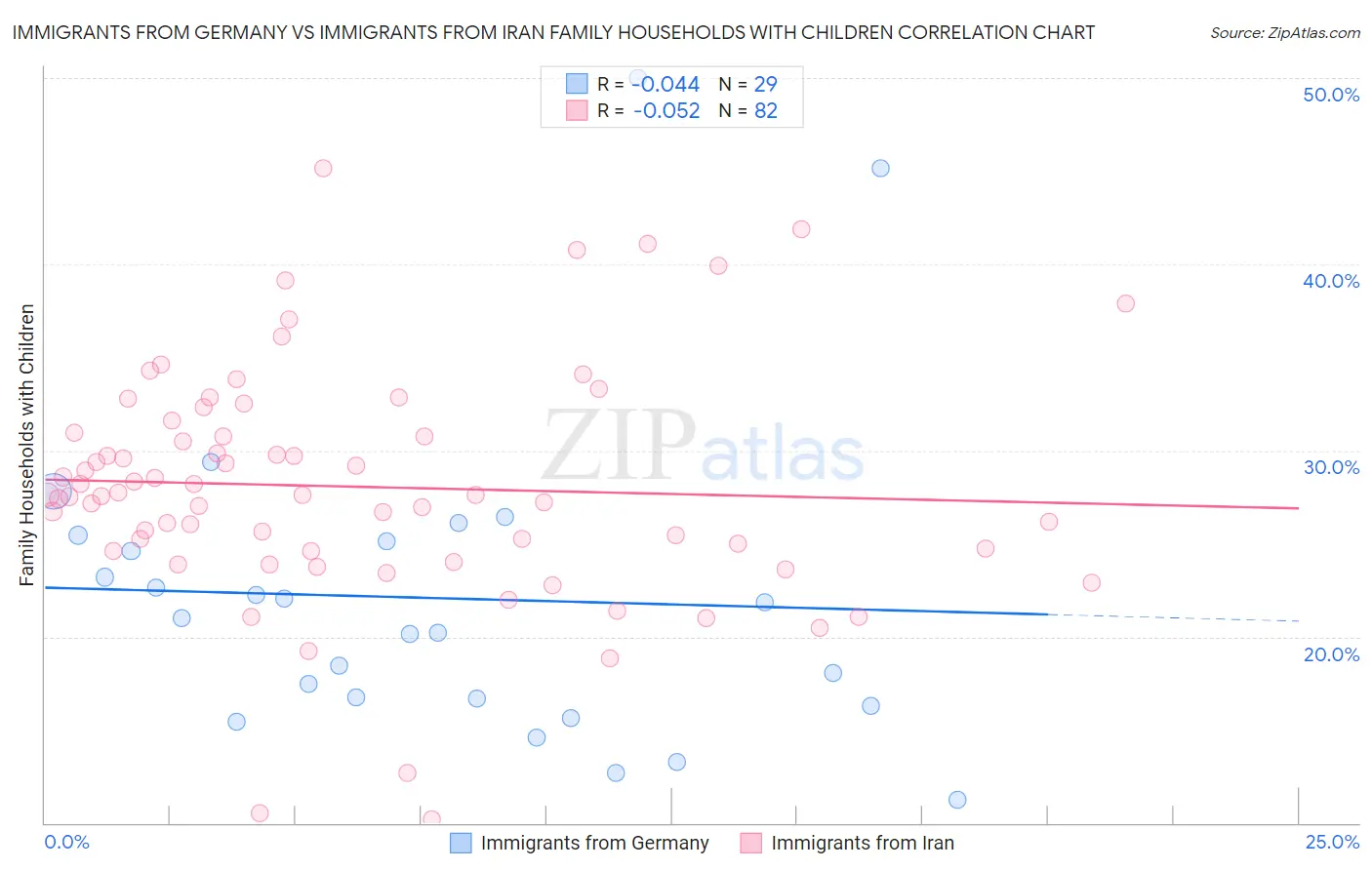 Immigrants from Germany vs Immigrants from Iran Family Households with Children