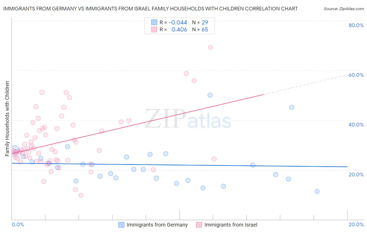 Immigrants from Germany vs Immigrants from Israel Family Households with Children