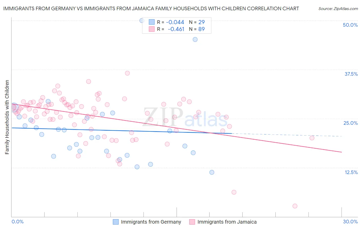 Immigrants from Germany vs Immigrants from Jamaica Family Households with Children