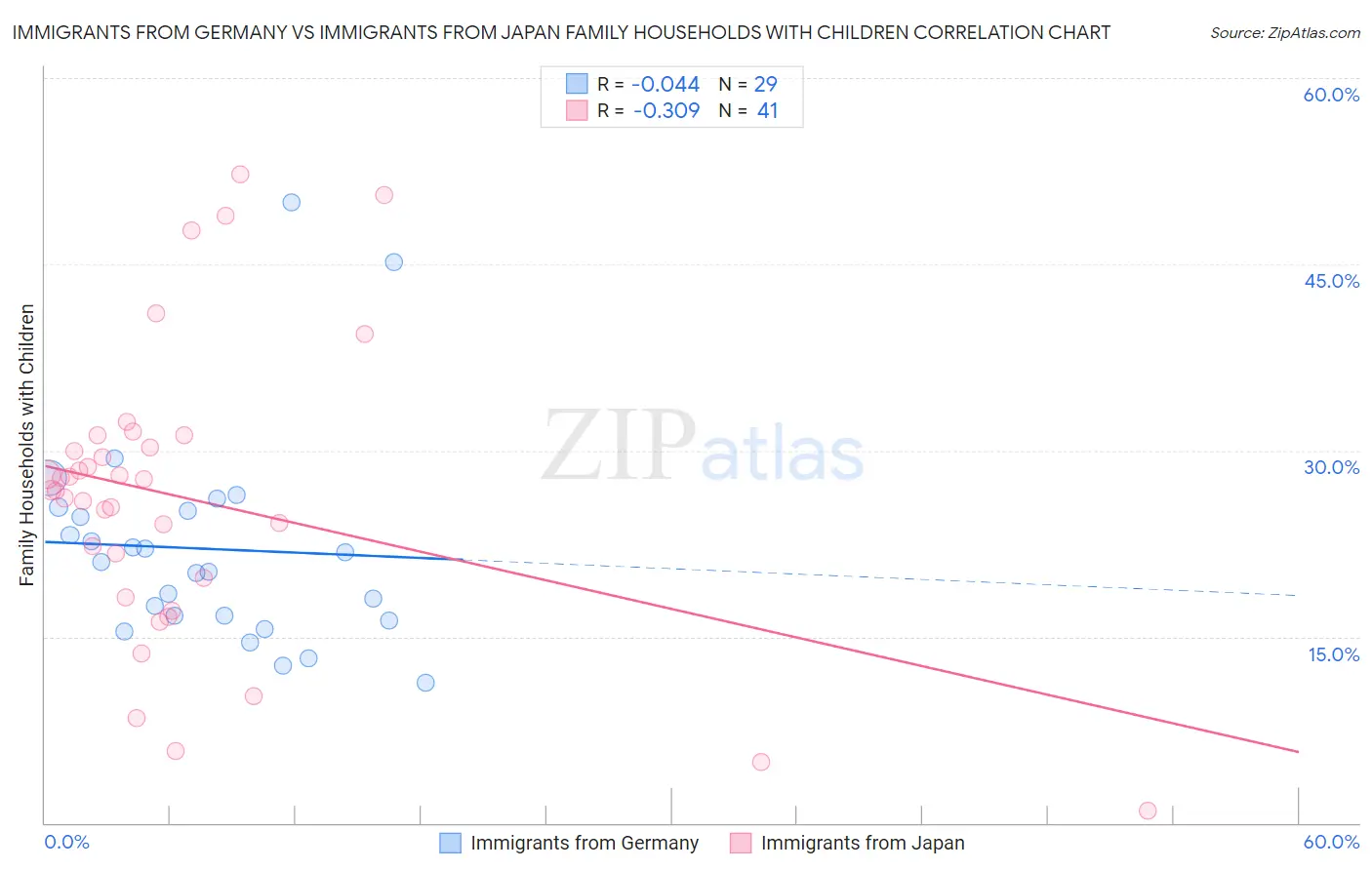 Immigrants from Germany vs Immigrants from Japan Family Households with Children