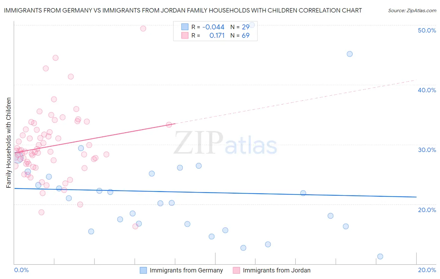 Immigrants from Germany vs Immigrants from Jordan Family Households with Children