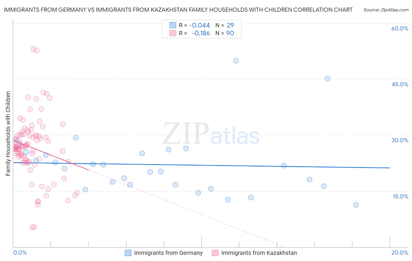 Immigrants from Germany vs Immigrants from Kazakhstan Family Households with Children