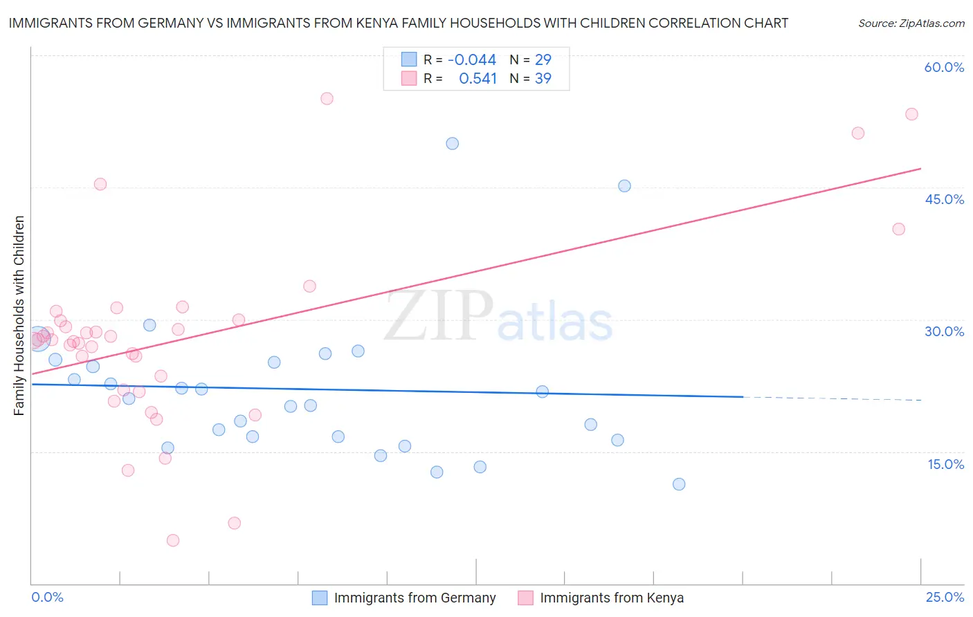 Immigrants from Germany vs Immigrants from Kenya Family Households with Children