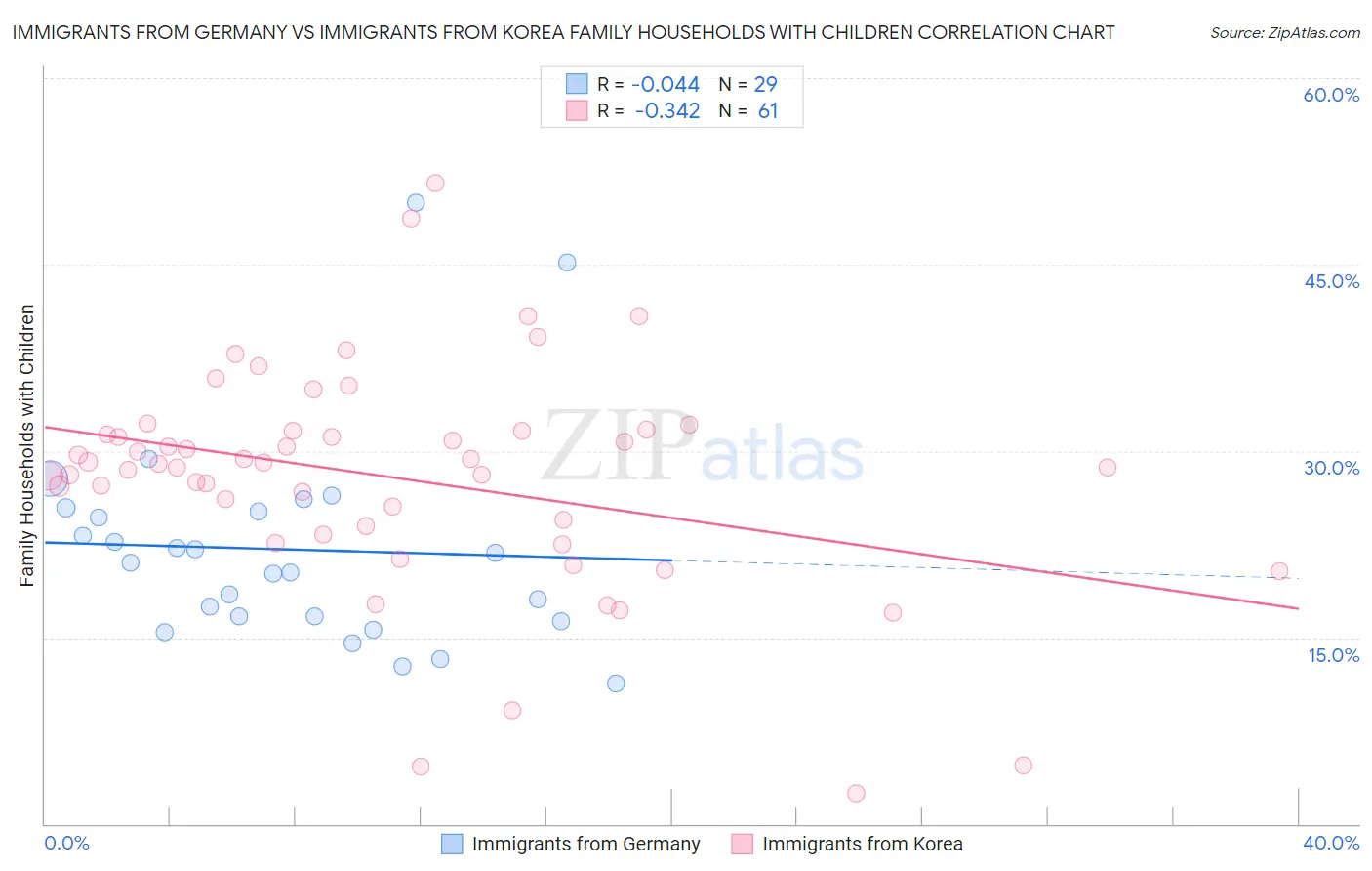 Immigrants from Germany vs Immigrants from Korea Family Households with Children
