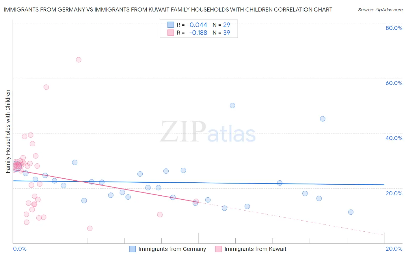 Immigrants from Germany vs Immigrants from Kuwait Family Households with Children