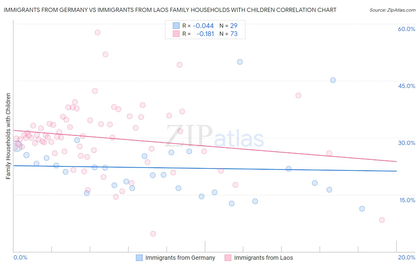 Immigrants from Germany vs Immigrants from Laos Family Households with Children