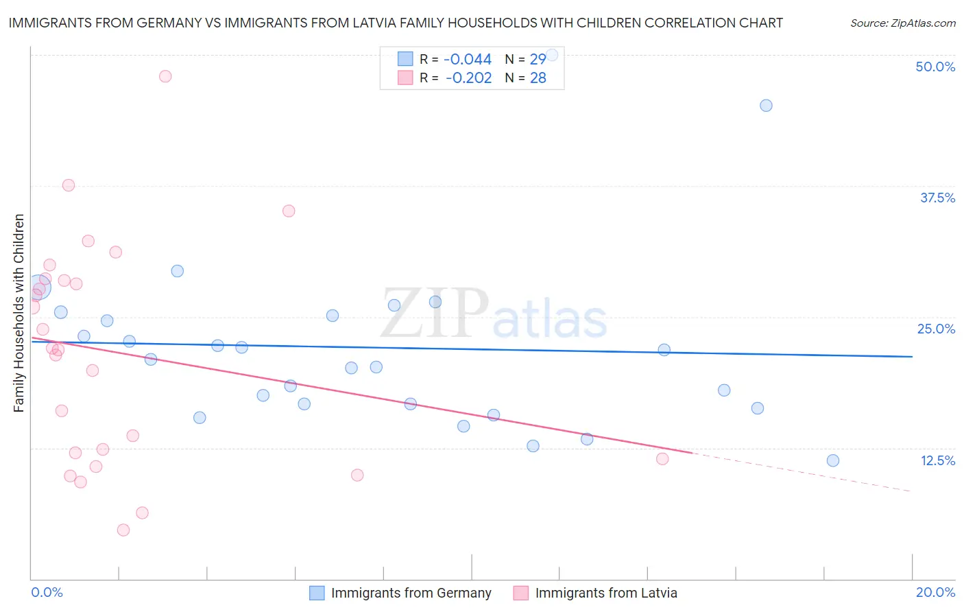 Immigrants from Germany vs Immigrants from Latvia Family Households with Children