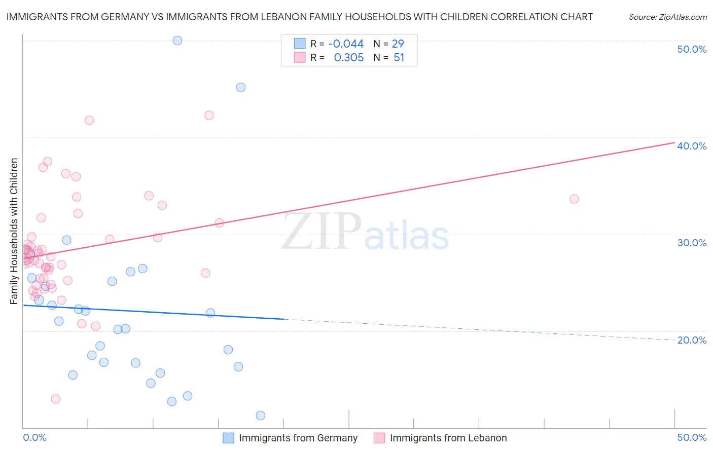 Immigrants from Germany vs Immigrants from Lebanon Family Households with Children