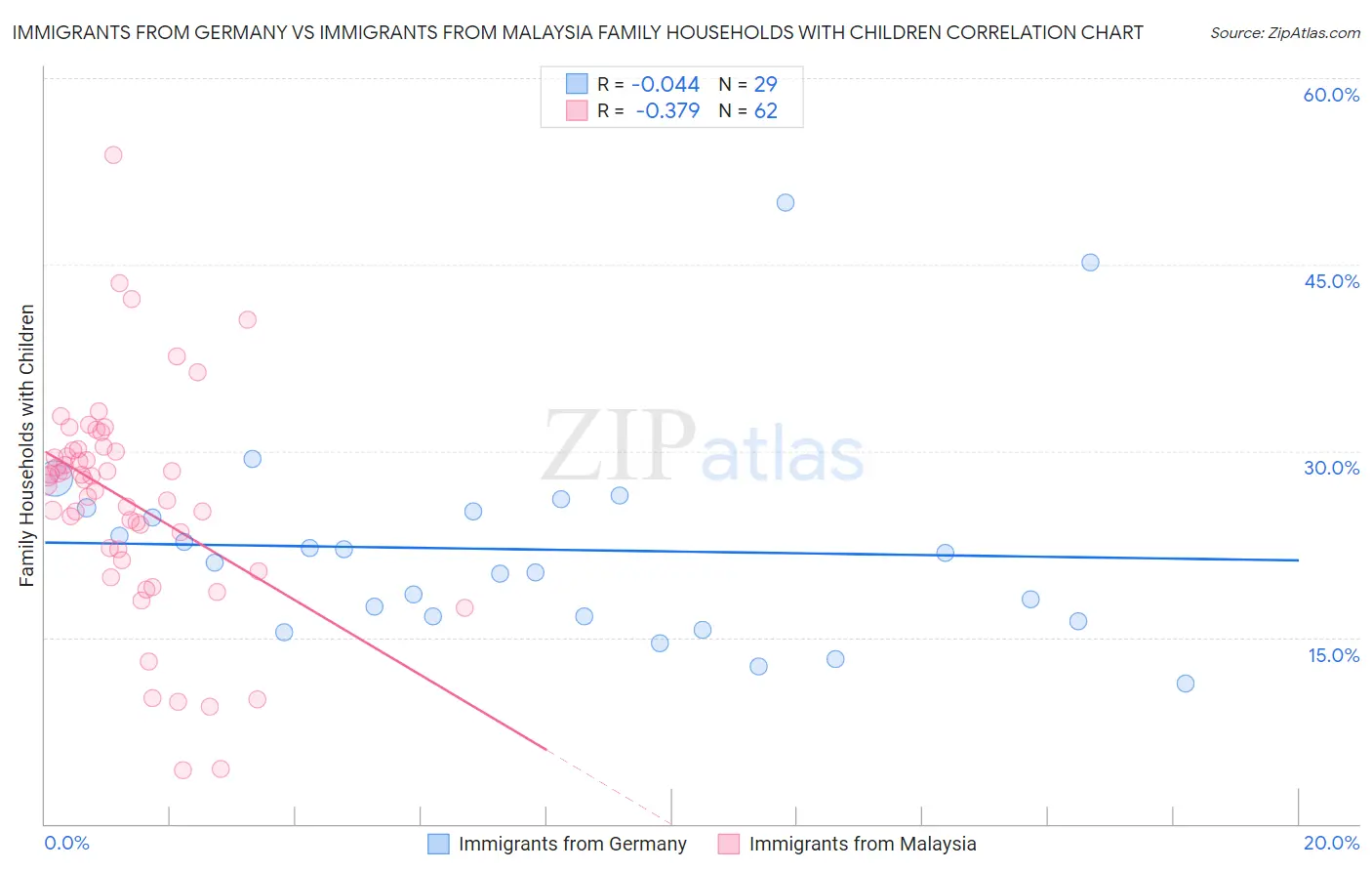 Immigrants from Germany vs Immigrants from Malaysia Family Households with Children