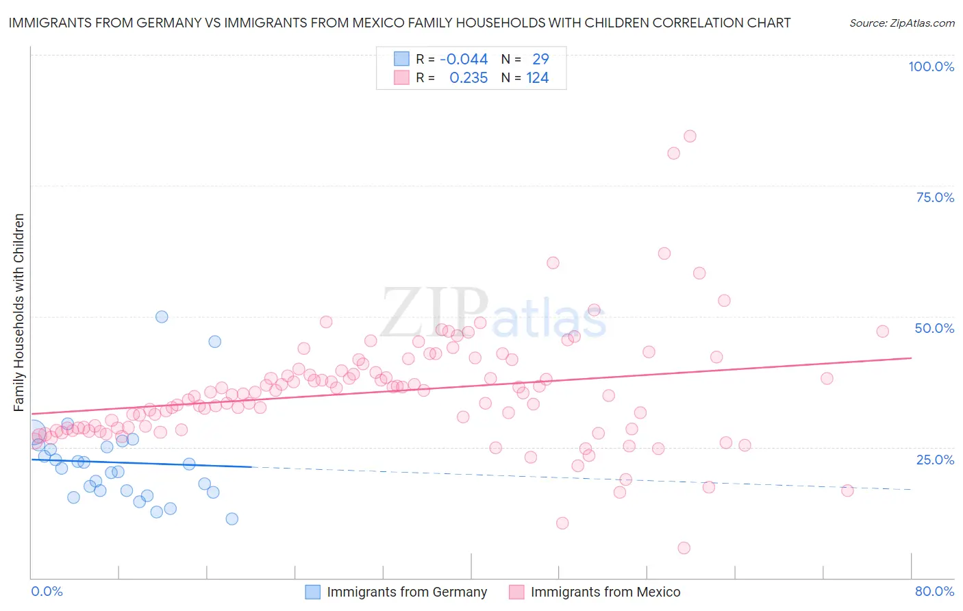 Immigrants from Germany vs Immigrants from Mexico Family Households with Children