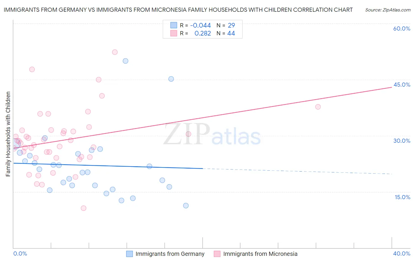 Immigrants from Germany vs Immigrants from Micronesia Family Households with Children