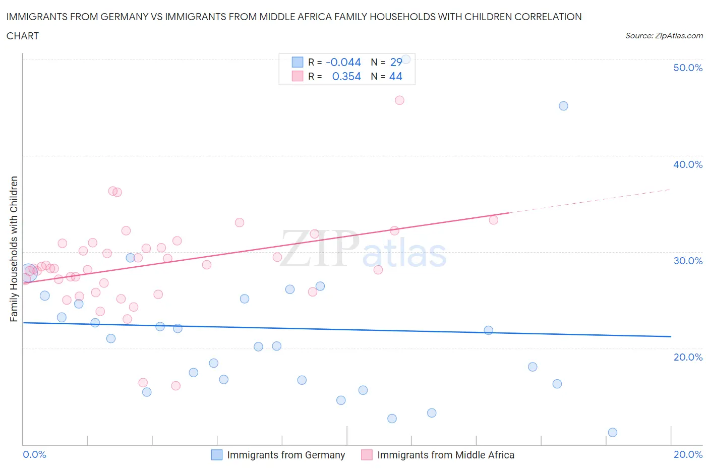 Immigrants from Germany vs Immigrants from Middle Africa Family Households with Children
