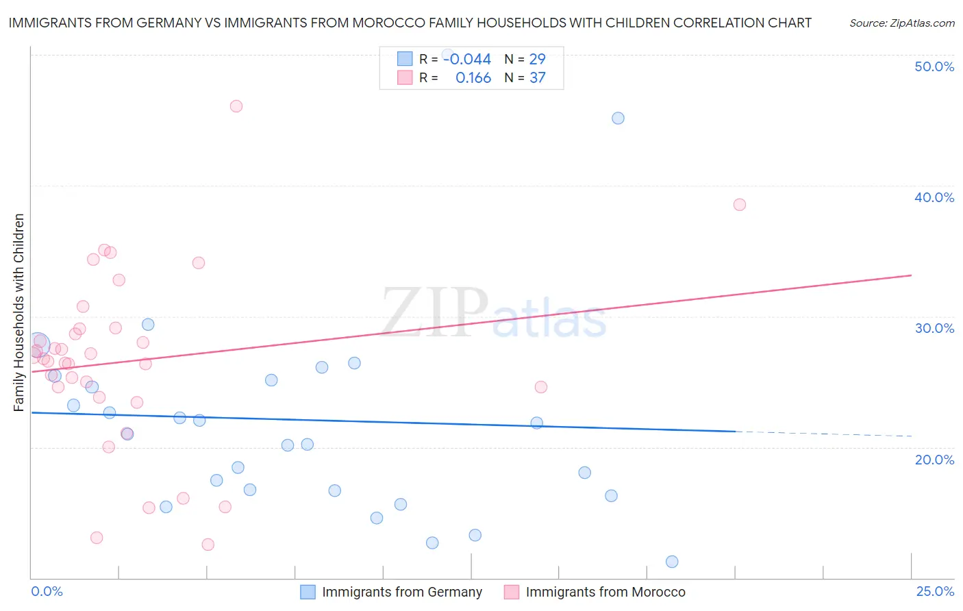 Immigrants from Germany vs Immigrants from Morocco Family Households with Children