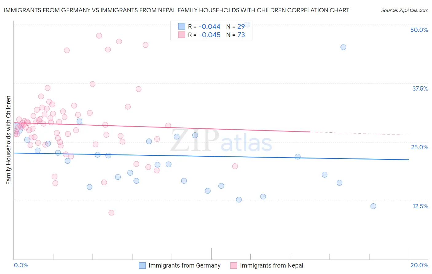 Immigrants from Germany vs Immigrants from Nepal Family Households with Children
