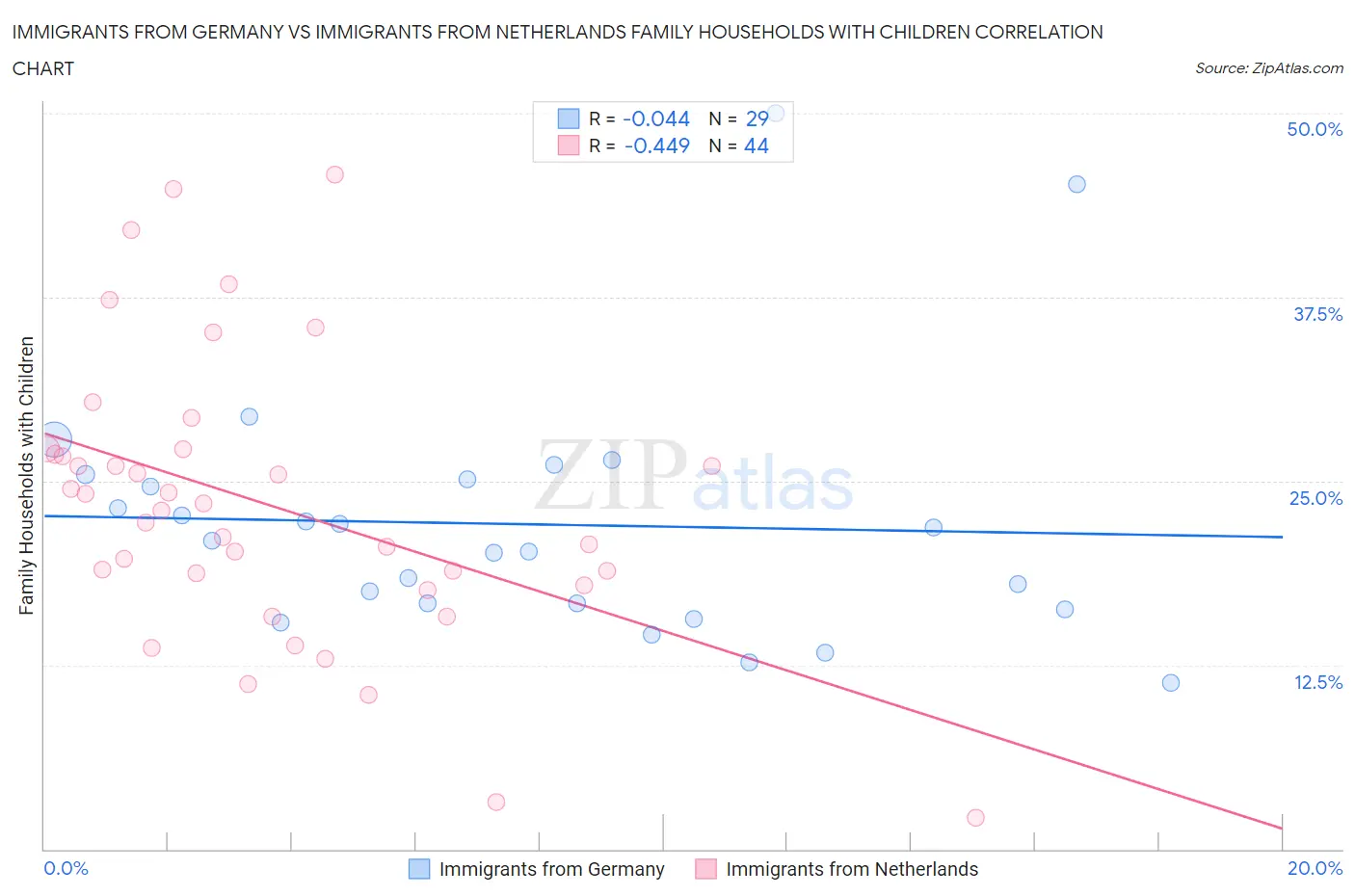 Immigrants from Germany vs Immigrants from Netherlands Family Households with Children