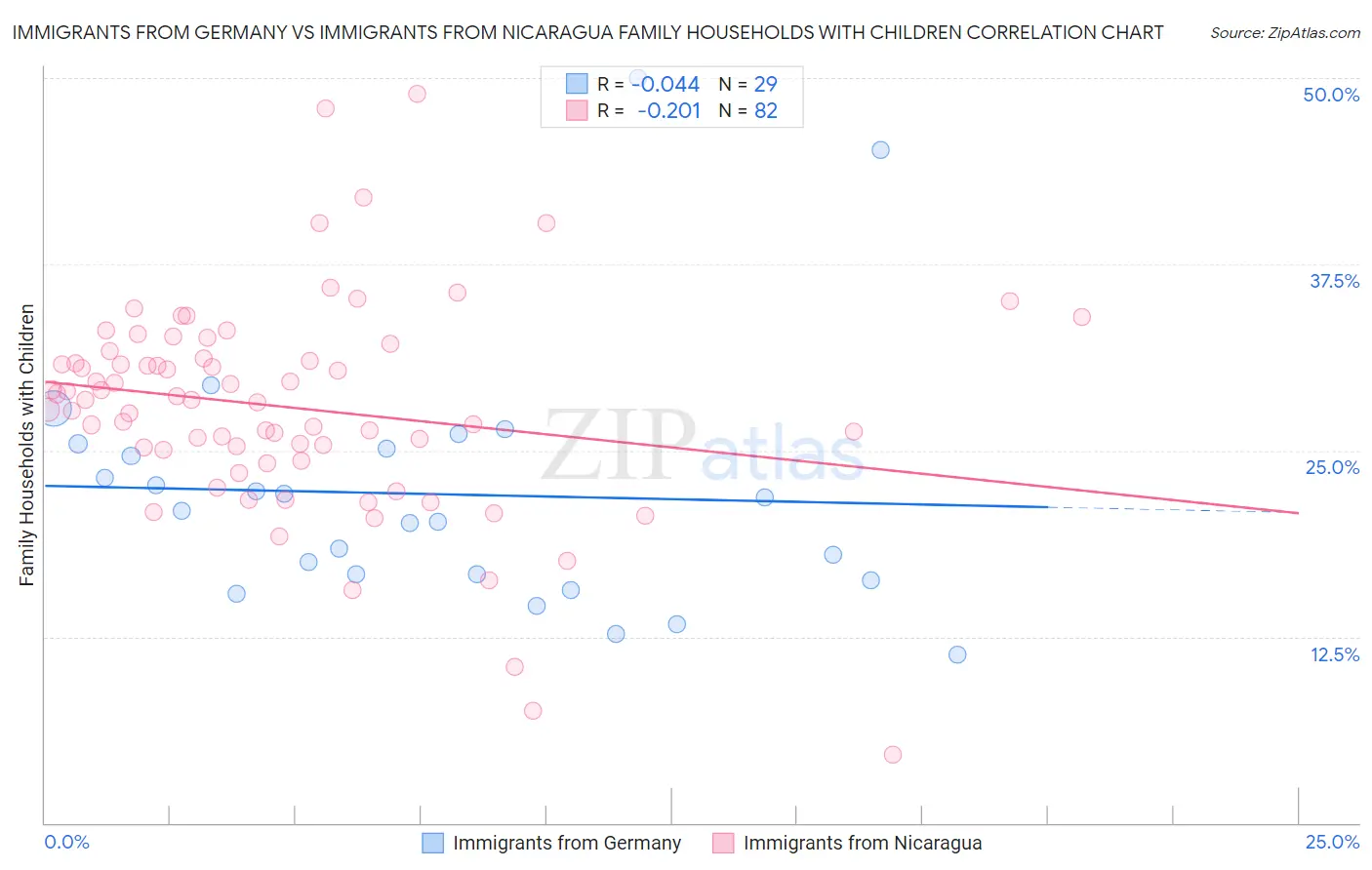 Immigrants from Germany vs Immigrants from Nicaragua Family Households with Children