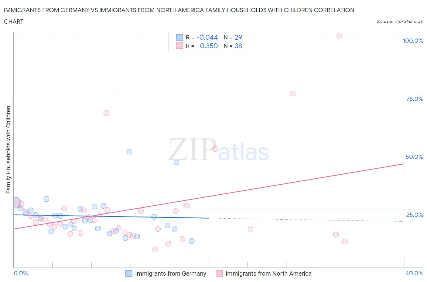Immigrants from Germany vs Immigrants from North America Family Households with Children
