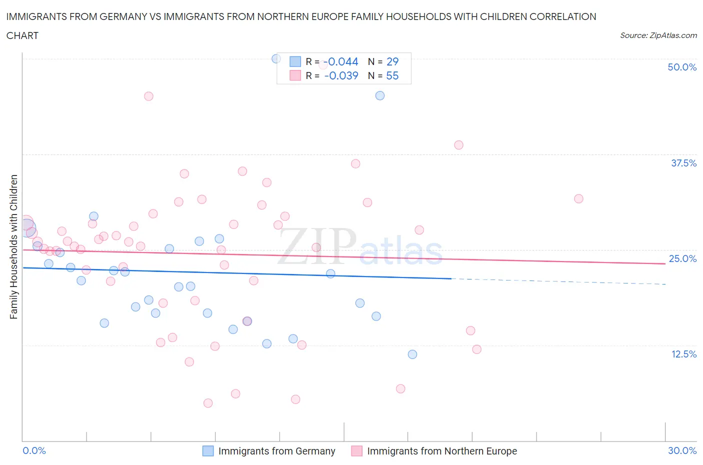 Immigrants from Germany vs Immigrants from Northern Europe Family Households with Children