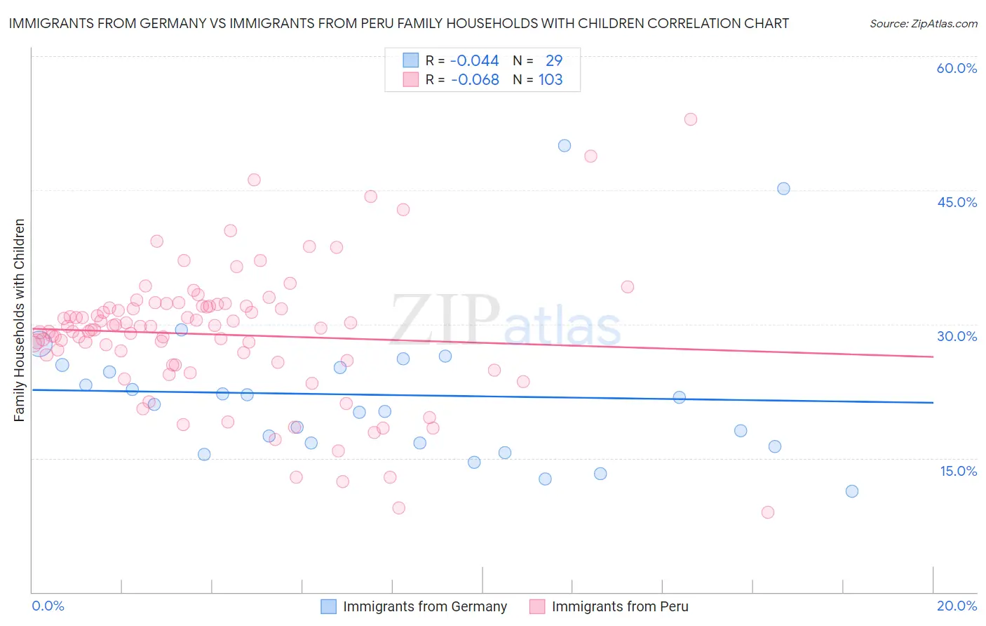 Immigrants from Germany vs Immigrants from Peru Family Households with Children