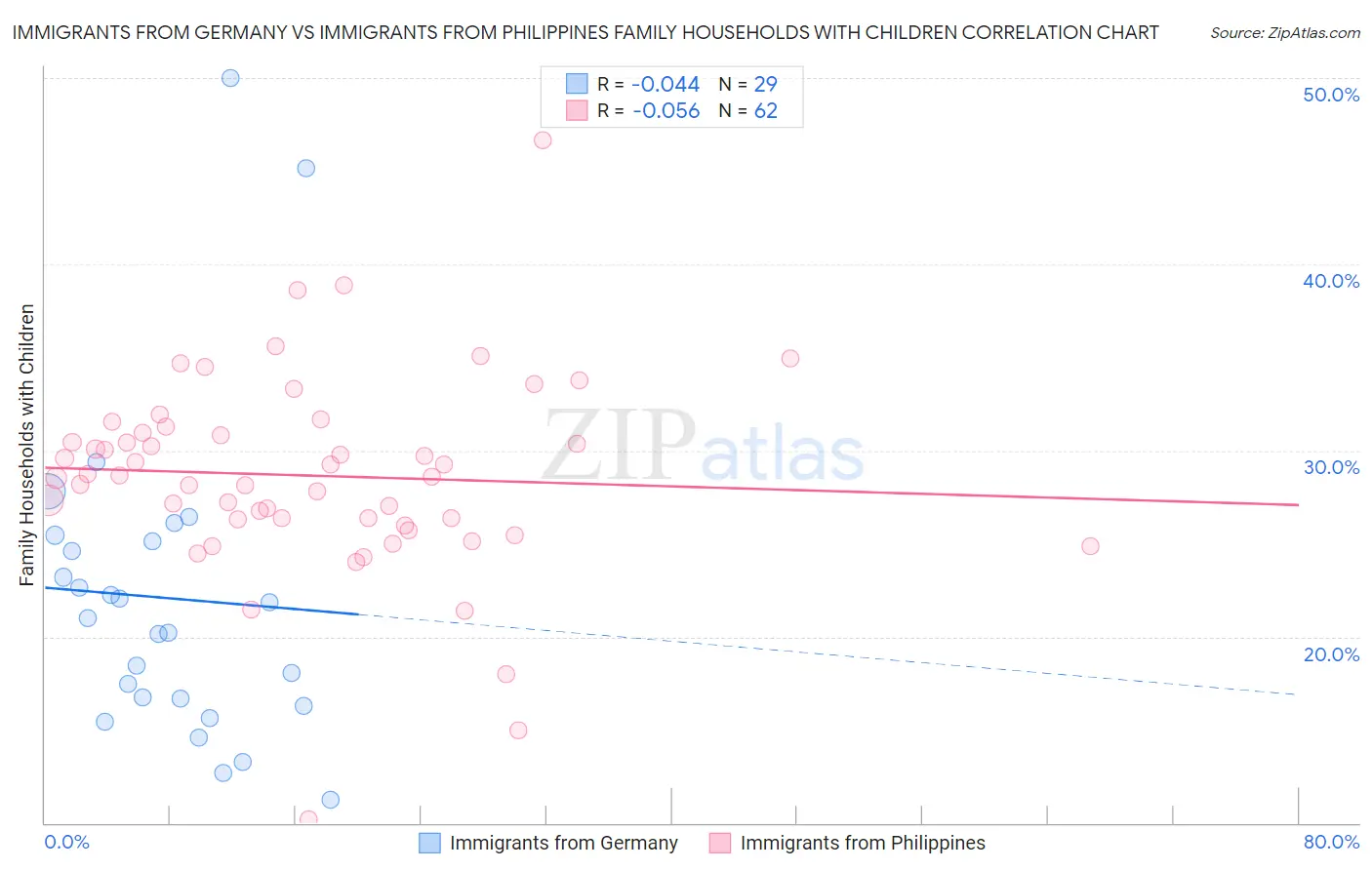 Immigrants from Germany vs Immigrants from Philippines Family Households with Children