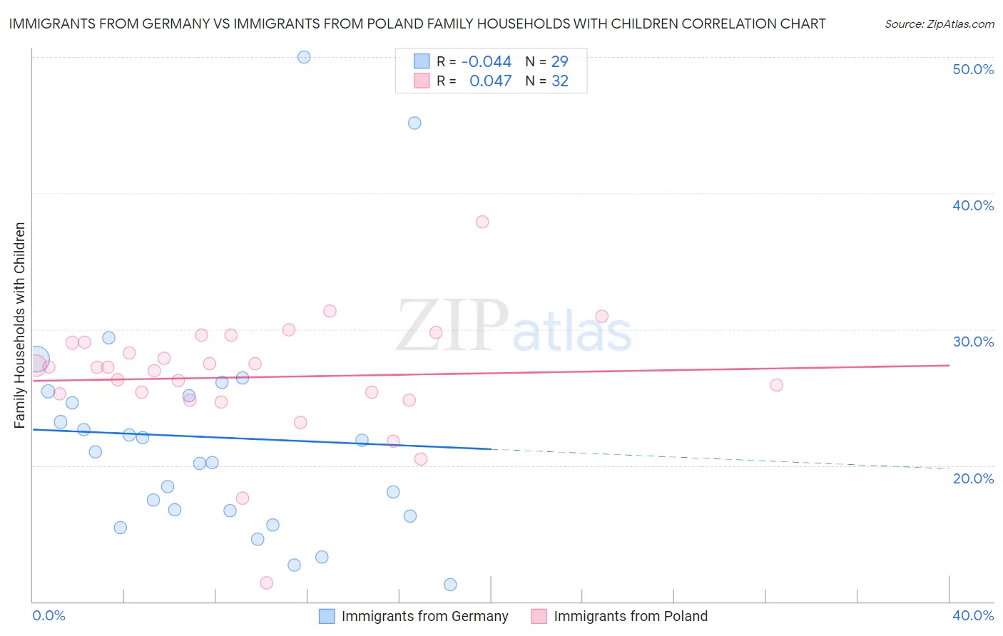 Immigrants from Germany vs Immigrants from Poland Family Households with Children