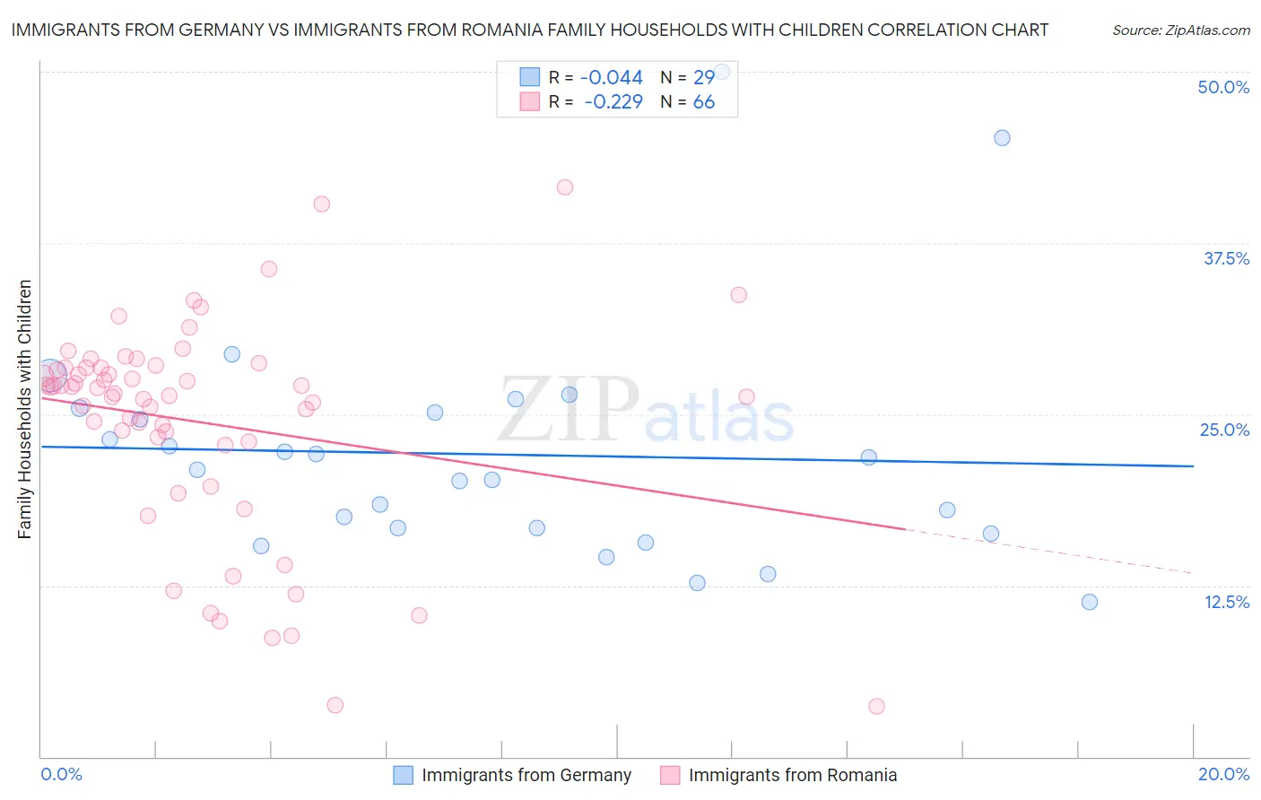 Immigrants from Germany vs Immigrants from Romania Family Households with Children