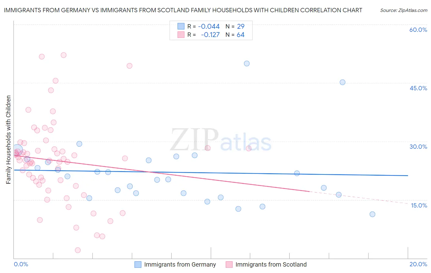Immigrants from Germany vs Immigrants from Scotland Family Households with Children