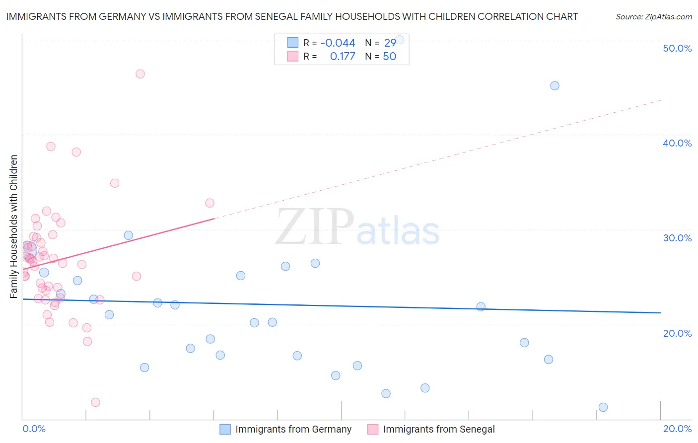 Immigrants from Germany vs Immigrants from Senegal Family Households with Children