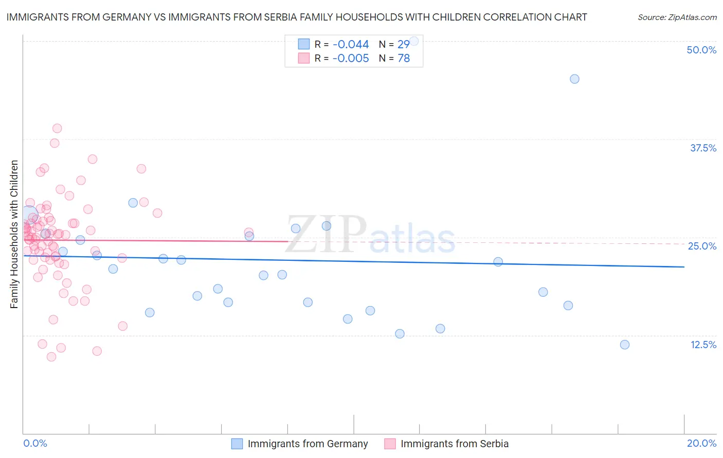 Immigrants from Germany vs Immigrants from Serbia Family Households with Children