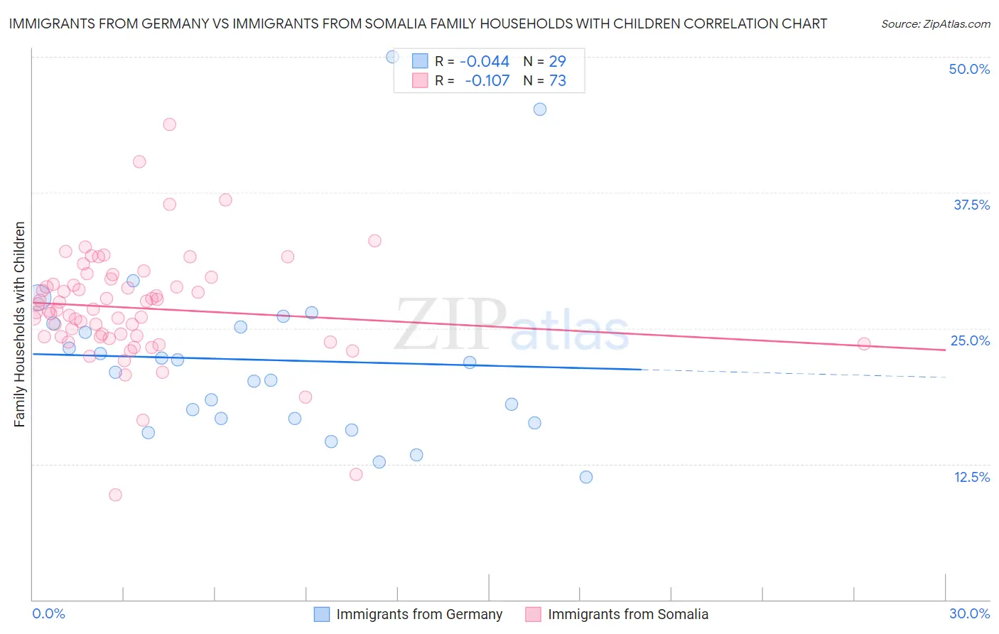 Immigrants from Germany vs Immigrants from Somalia Family Households with Children