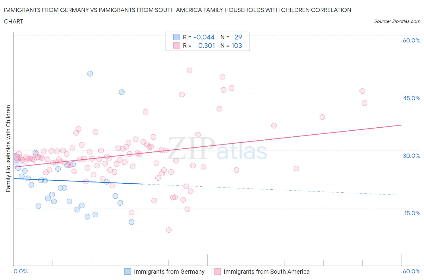 Immigrants from Germany vs Immigrants from South America Family Households with Children