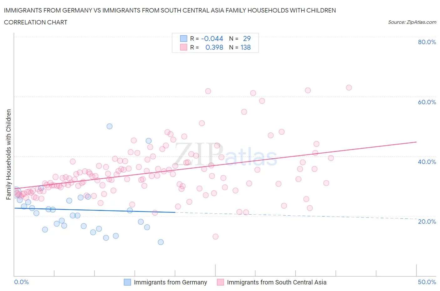 Immigrants from Germany vs Immigrants from South Central Asia Family Households with Children