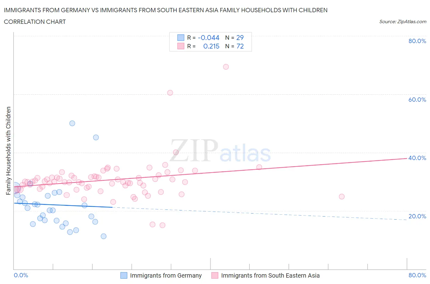 Immigrants from Germany vs Immigrants from South Eastern Asia Family Households with Children
