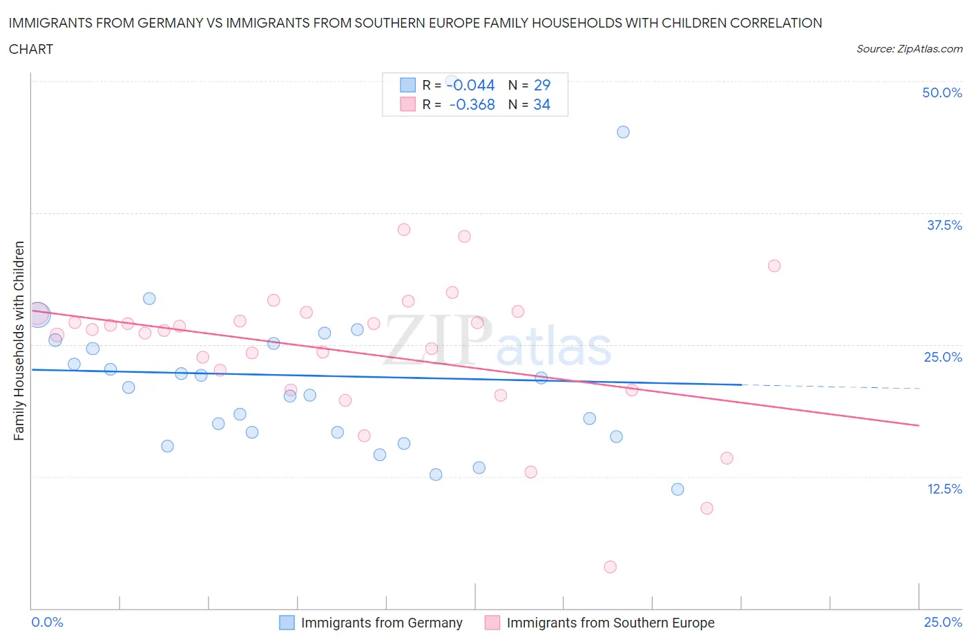 Immigrants from Germany vs Immigrants from Southern Europe Family Households with Children