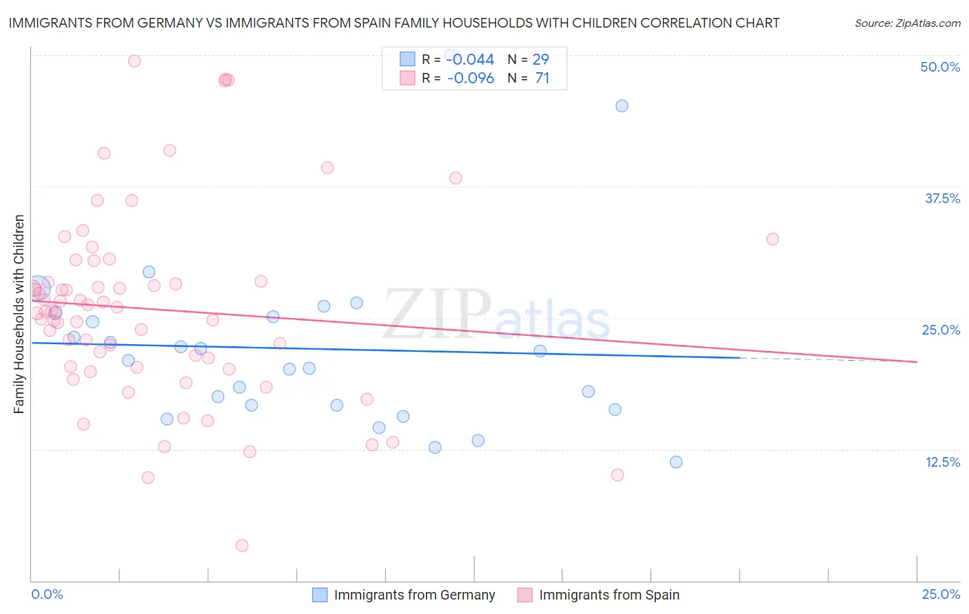 Immigrants from Germany vs Immigrants from Spain Family Households with Children