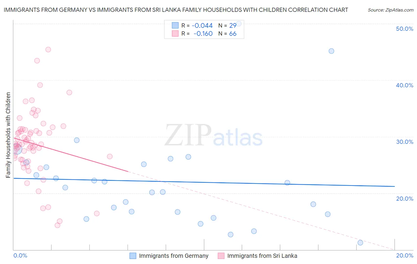 Immigrants from Germany vs Immigrants from Sri Lanka Family Households with Children