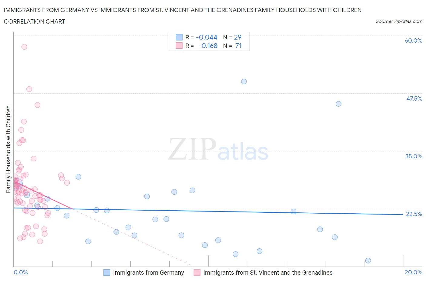 Immigrants from Germany vs Immigrants from St. Vincent and the Grenadines Family Households with Children