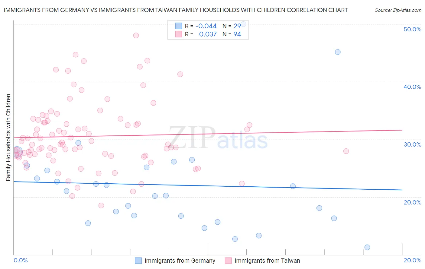 Immigrants from Germany vs Immigrants from Taiwan Family Households with Children