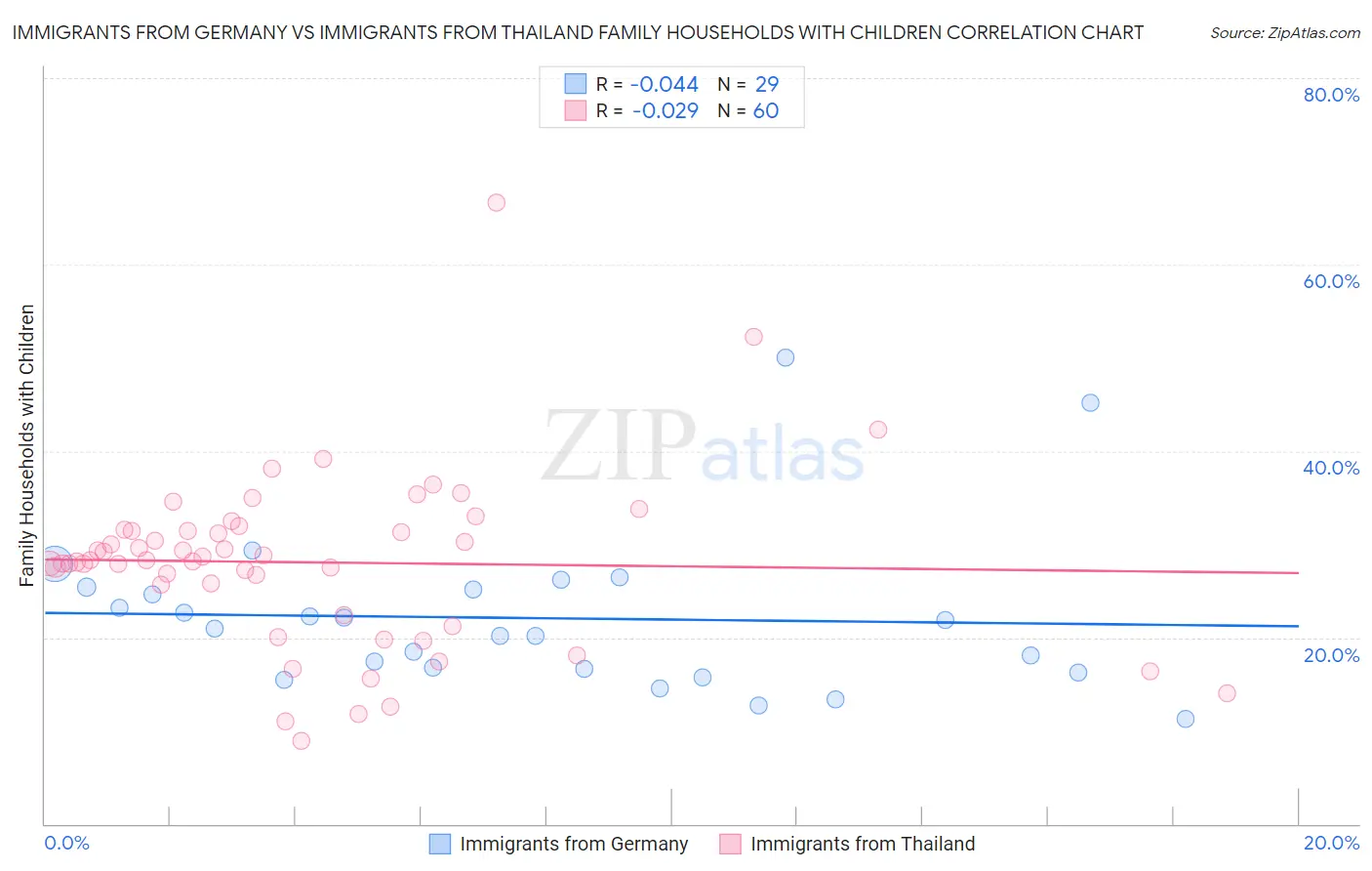 Immigrants from Germany vs Immigrants from Thailand Family Households with Children