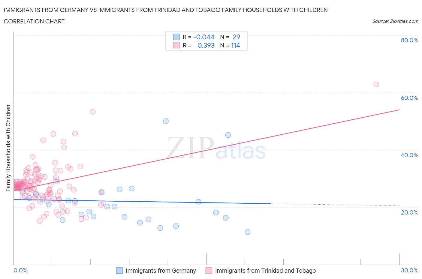 Immigrants from Germany vs Immigrants from Trinidad and Tobago Family Households with Children