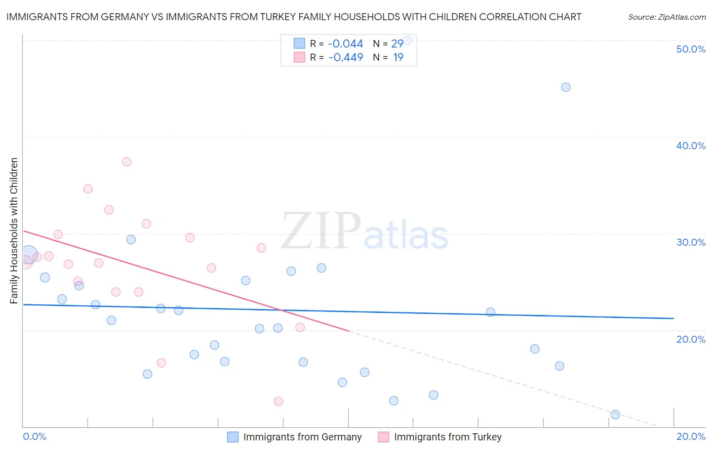 Immigrants from Germany vs Immigrants from Turkey Family Households with Children