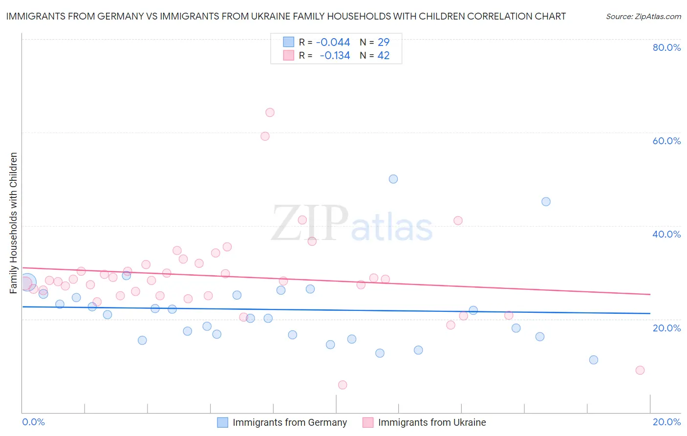 Immigrants from Germany vs Immigrants from Ukraine Family Households with Children