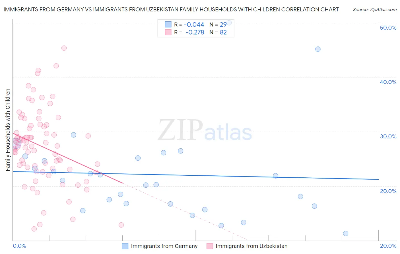 Immigrants from Germany vs Immigrants from Uzbekistan Family Households with Children
